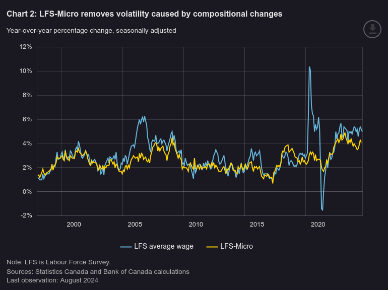 /brief/img/Screenshot 2024-11-01 at 08-14-17 Beyond the averages Measuring underlying wage growth using Labour Force Survey microdata - Bank of Canada.png